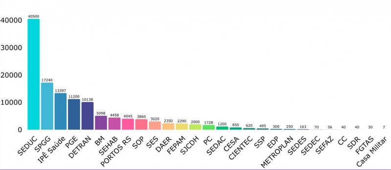 Gráfico 1 - Volume de caixas atingidas por órgão identificado